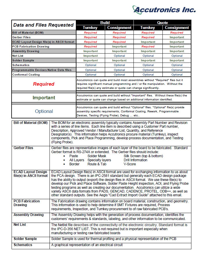 Required Data to Quote 